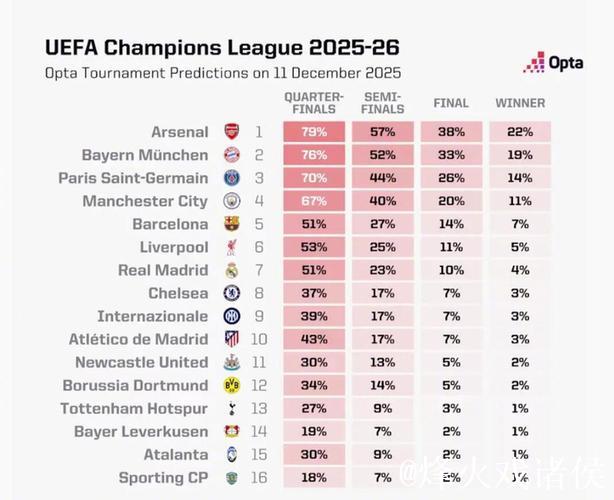 欧冠夺冠赔率更新：阿森纳22.6%居首，拜仁紧随其后