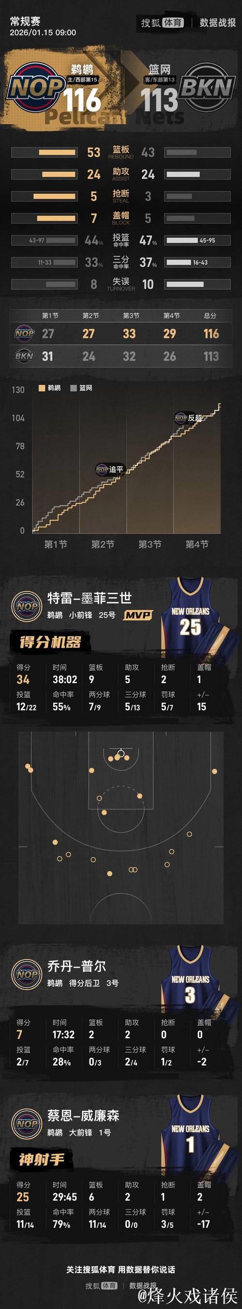 墨菲34+9小波特20+9 鹈鹕力克篮网终结连败颓势