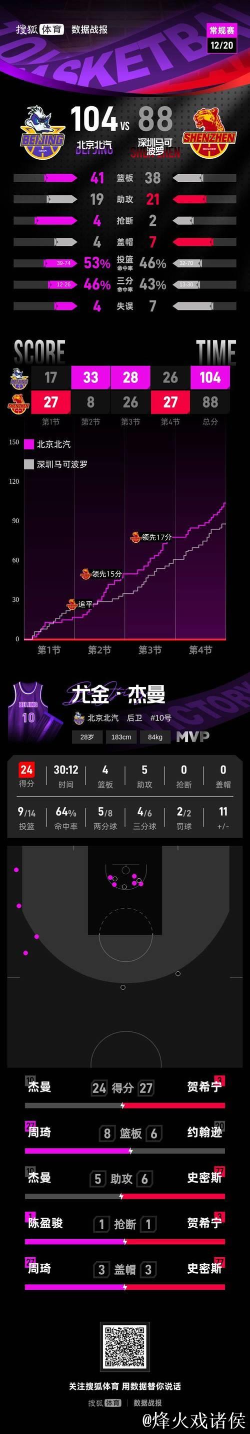 陈盈骏砍下18分 周琦赵睿各得9分 北京力克深圳豪取4连胜