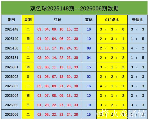 007期刘景明双色球预测:奇偶比例解析 007期刘景明双色球预测:奇偶比例解析